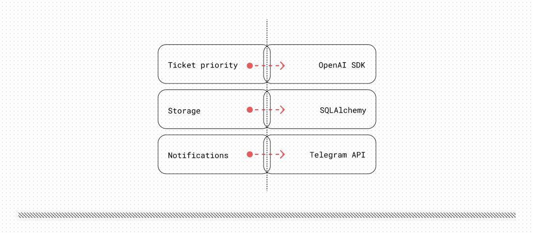 Business logic is coupled to low-level details