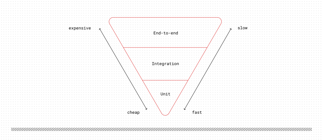 The testing pyramid is upside down