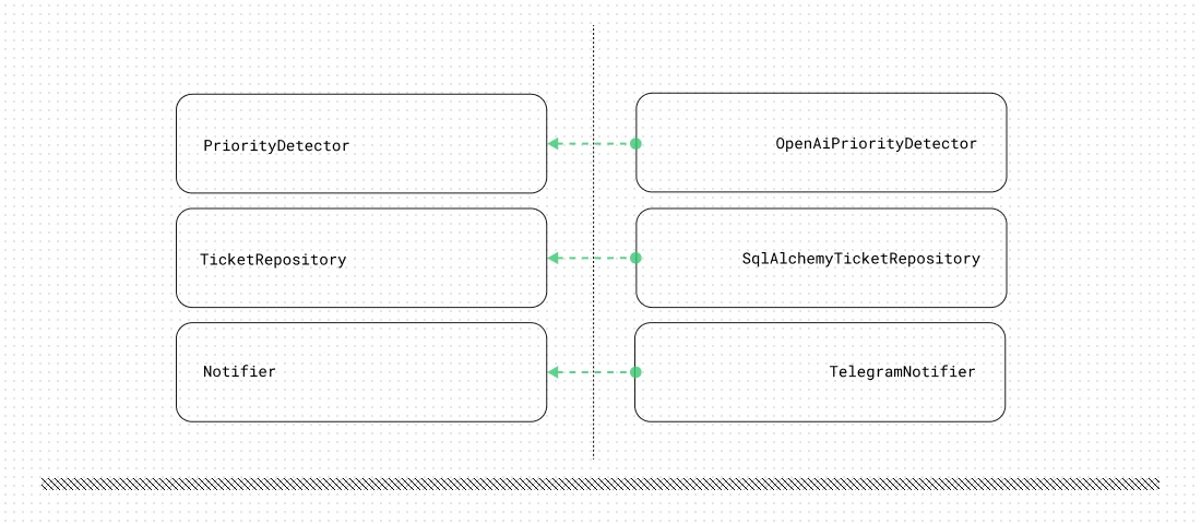 Dependency inversion