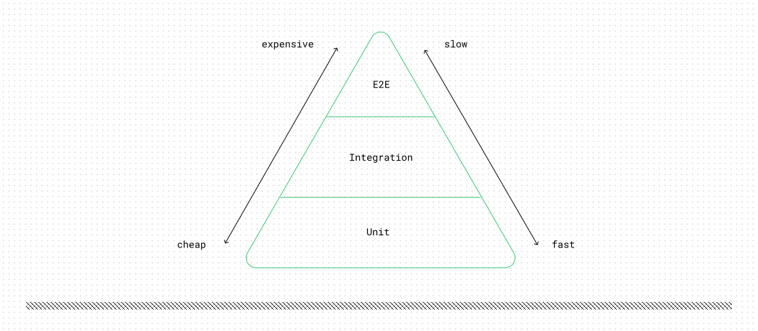 The healthy testing pyramid