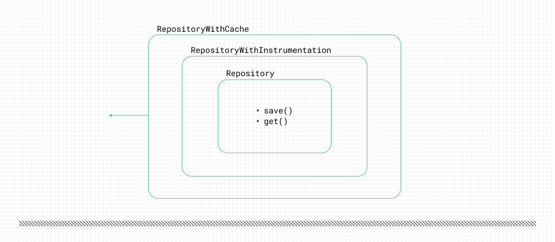 Using the decorator pattern to add new behavior